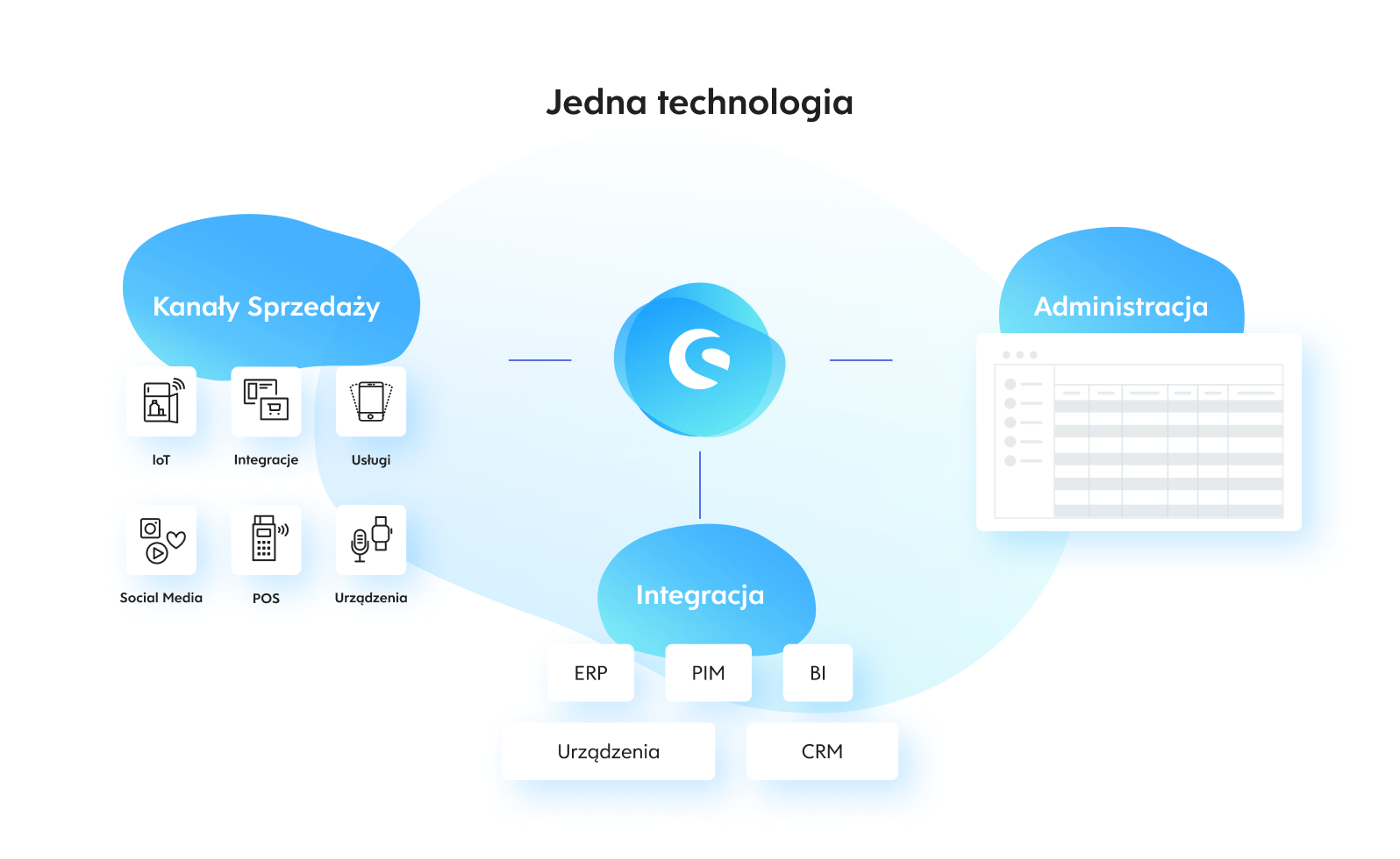 Jedna technologia