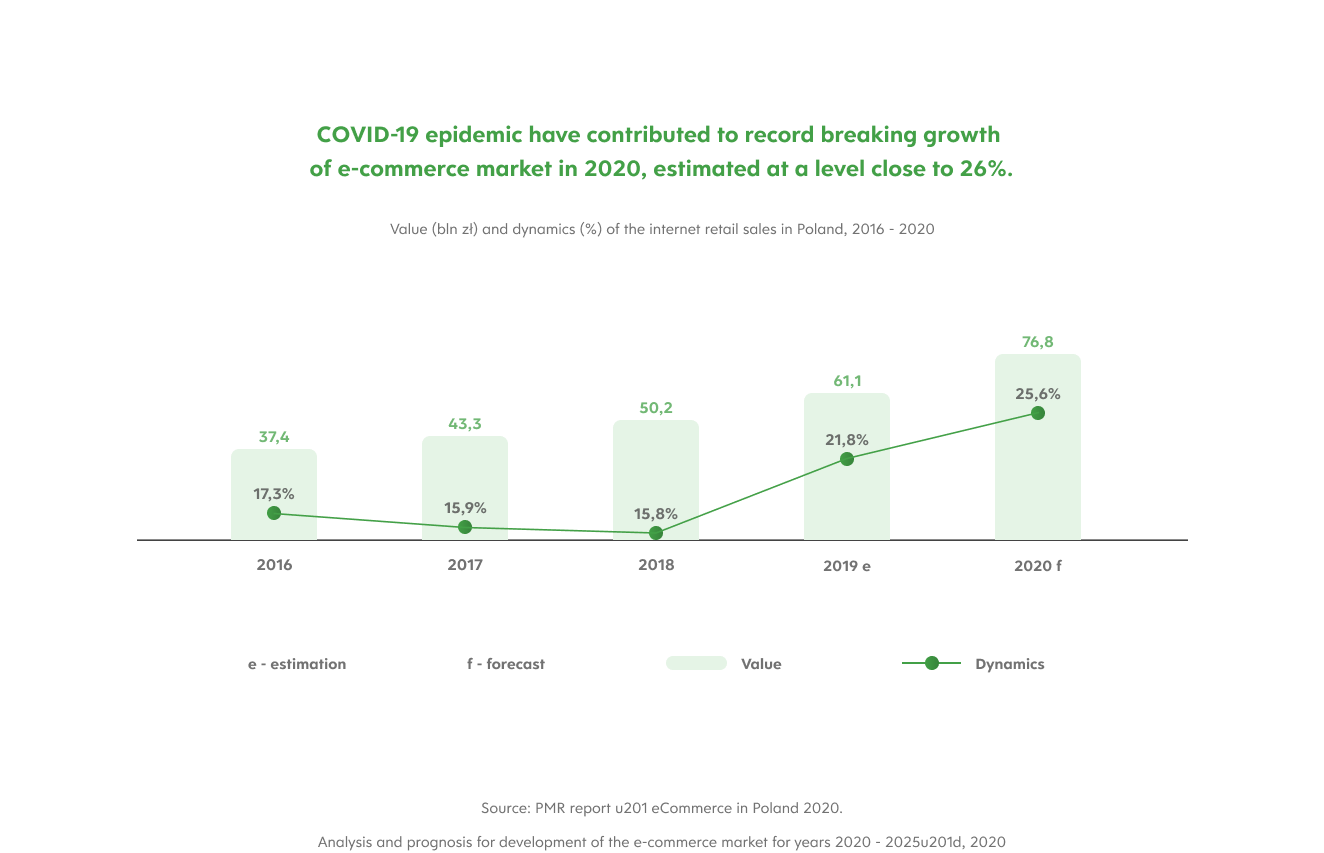 e-commerce market growth graph