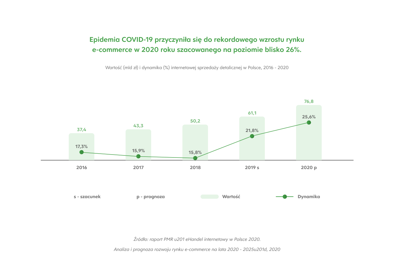 wzrost rynku e-commerce wykres