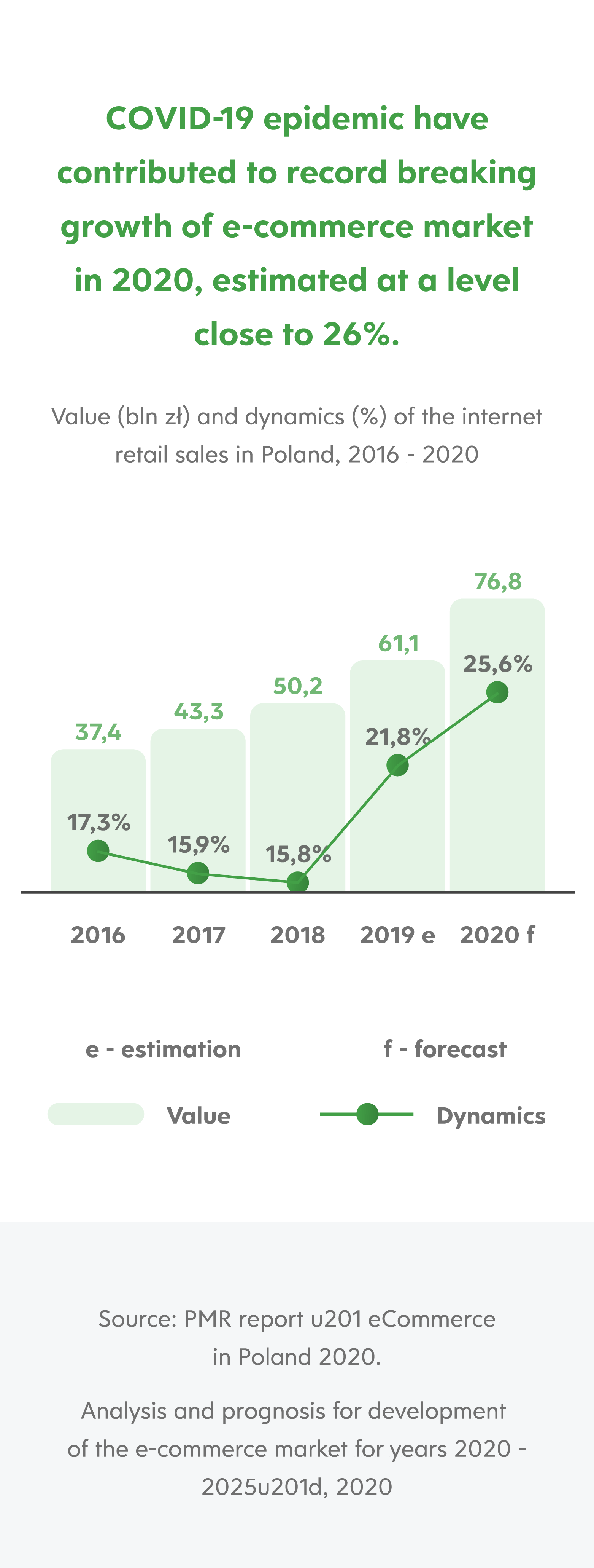 graph showing the growth of the e-commerce market